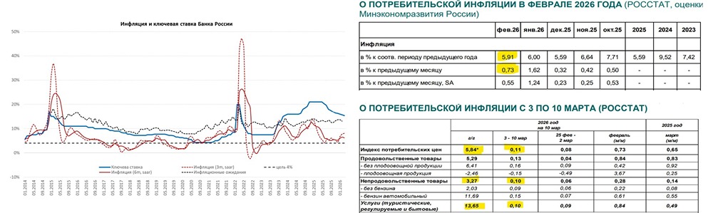 Почему туризм в Дубай разгоняет инфляцию в России? Разбираем февральские данные