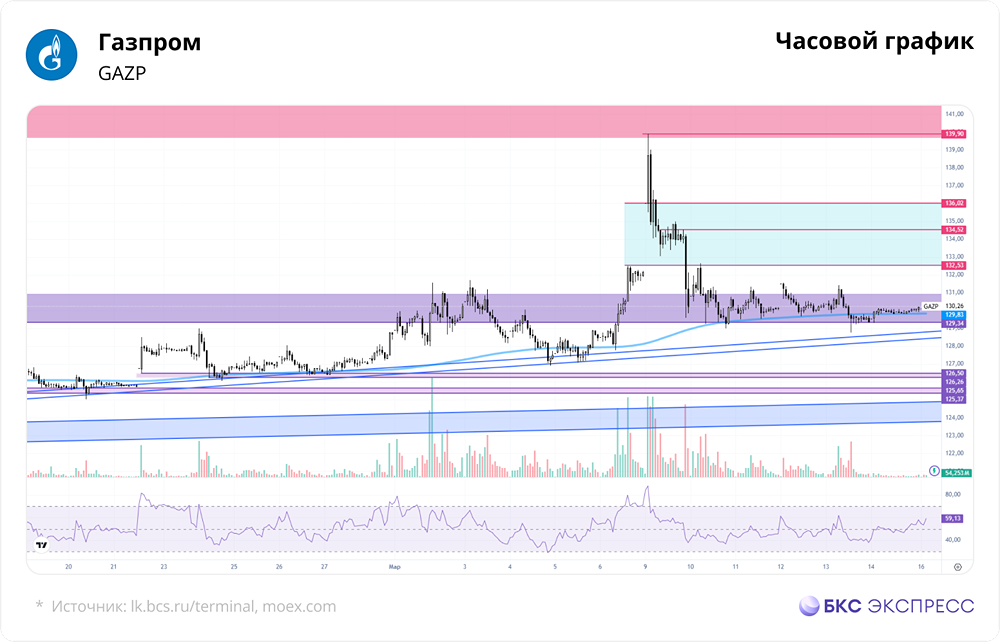 Почему у акций Газпрома нет долгосрочных трендов?