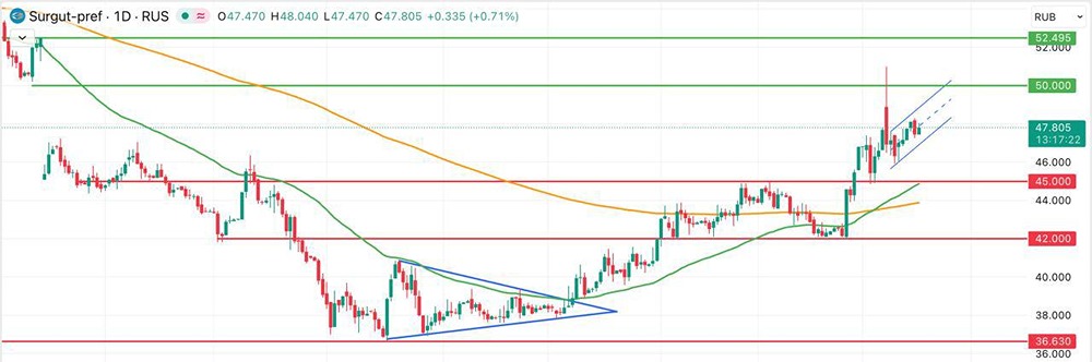 Что будет с акциями Сургутнефтегаза: рост на нефти или откат?