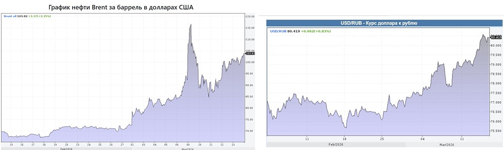 Цена нефти растёт, рубль падает: где связь? Разбор ситуации