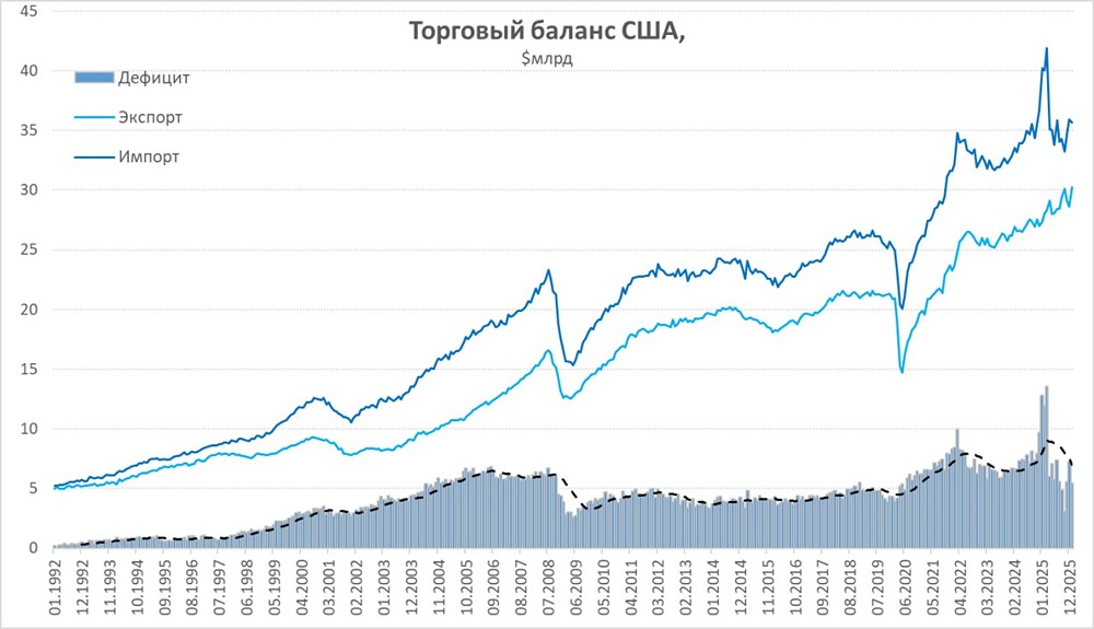 Почему США резко увеличили экспорт золота и драгметаллов? Разбираем данные за январь