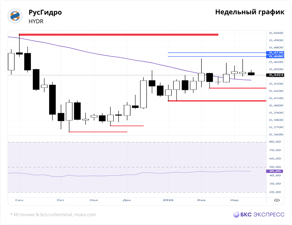 Почему «РусГидро» без дивидендов? Разбираем долг в 623 млрд руб. и перспективы