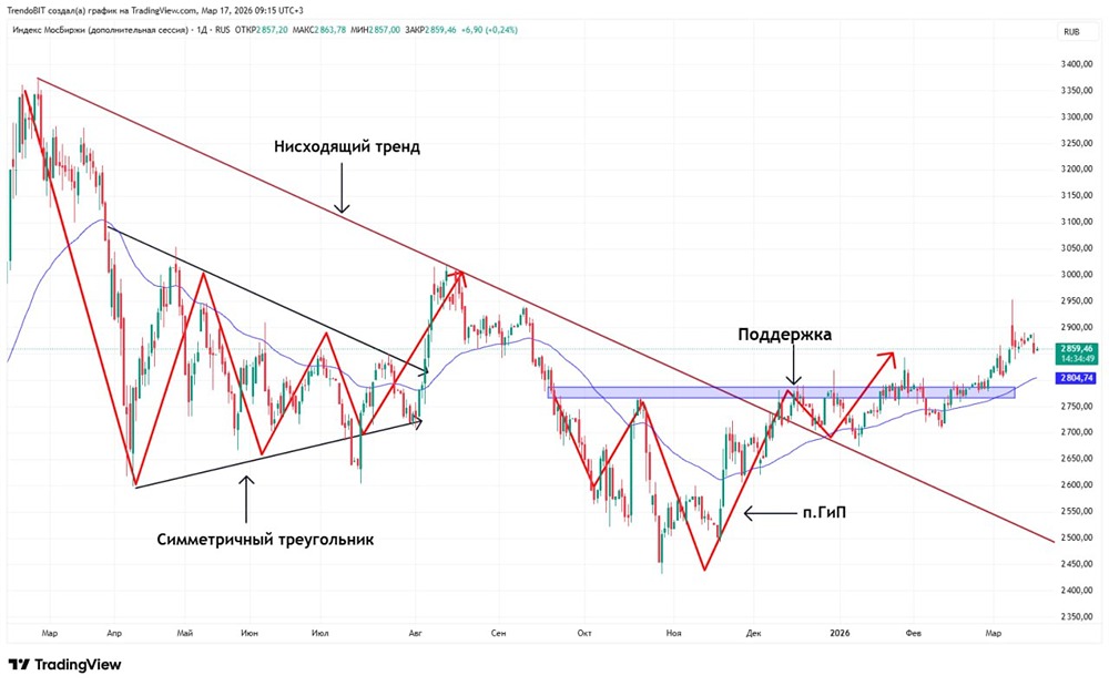 Индекс Мосбиржи в красной зоне: что будет после заседания ЦБ?