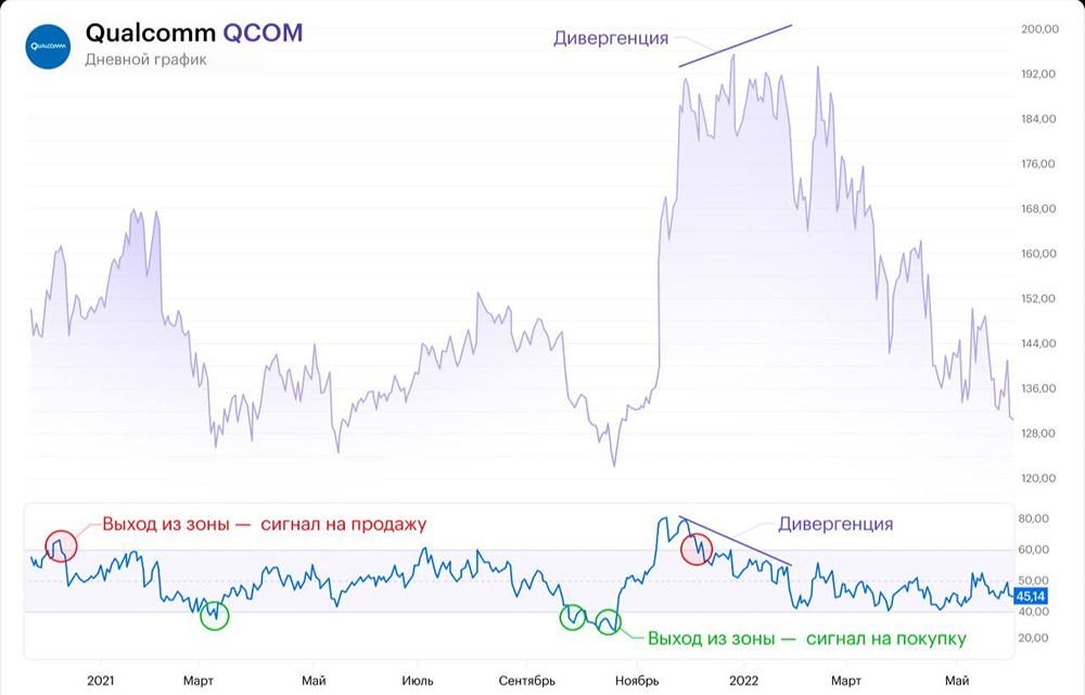 Что такое RSI и как его использовать в трейдинге? Разбор индикатора