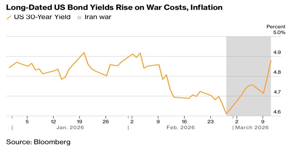 Доходность облигаций растёт: грозит ли миру новый финансовый кризис?