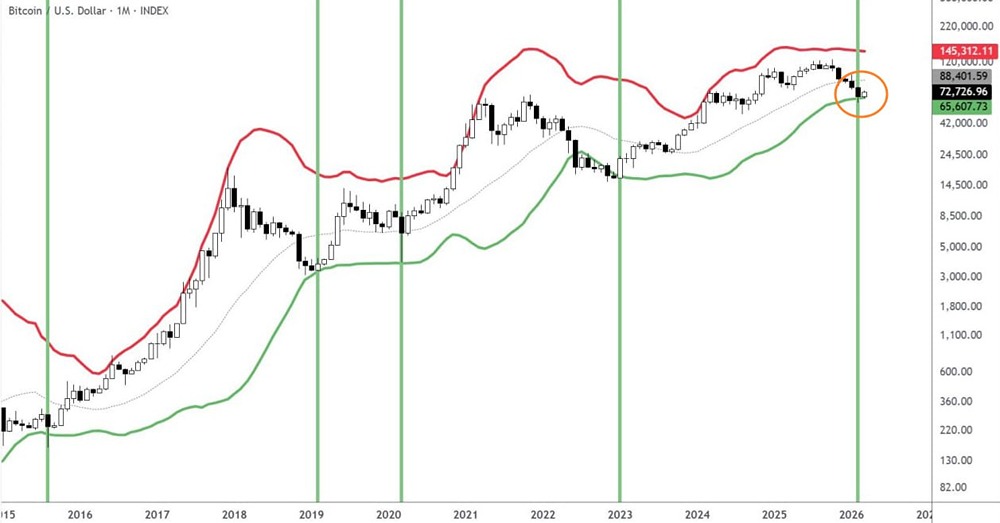 BTC на месячной шкале сейчас опустился на нижнюю границу Боллинджера