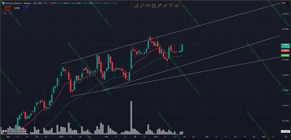 Акции «Россети Волга»: потенциал роста есть — покупать сейчас?