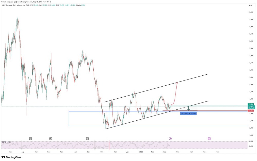 Акции АФК Система на поддержке: что будет с ценой дальше?