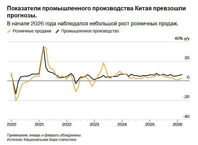 Экономика Китая выросла на 6,3 % — удержится ли рост в условиях войны?