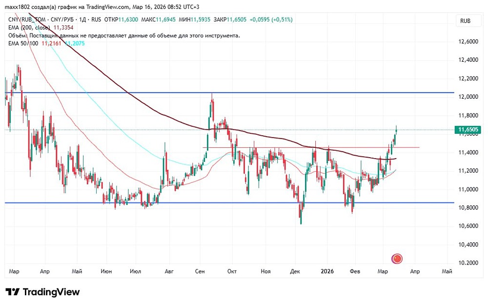 Юань пробил 11,45 — цель роста 12,05, возможны тесты уровня