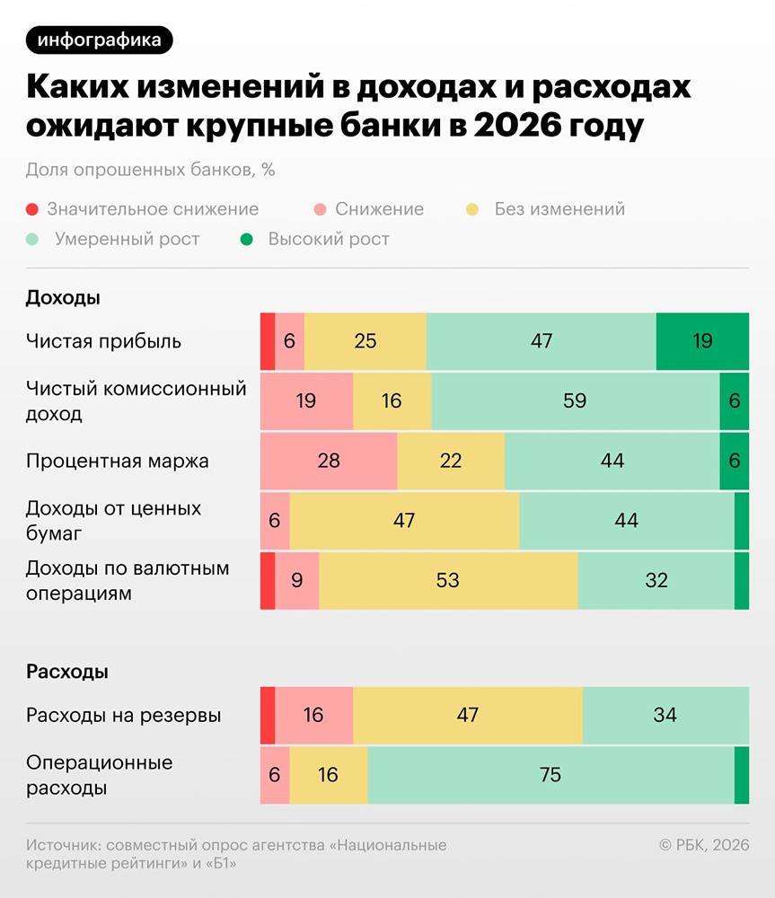Риски заёмщиков и расходы: что волнует банкиров в 2026‑м?
