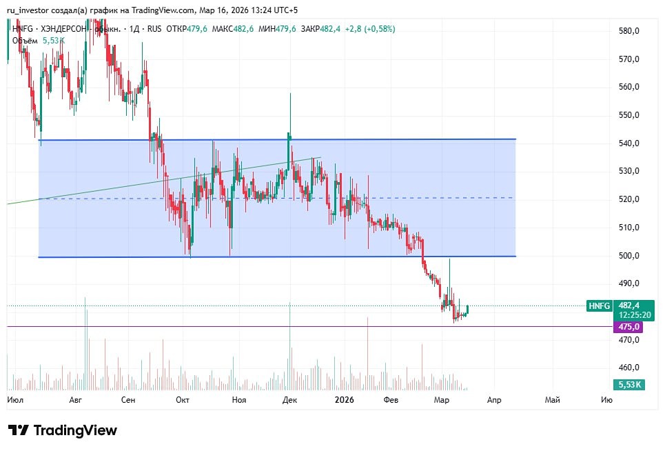 Лонг по Хендерсону: почему цель — 500, а стоп — 475? Разбираем сигнал