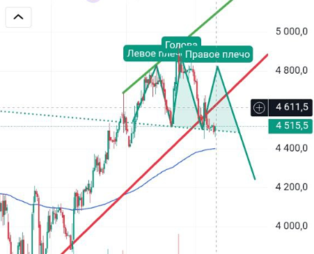 Цена акций Яндекса ниже трендовой: ждать падения котировок до 4200 рублей?
