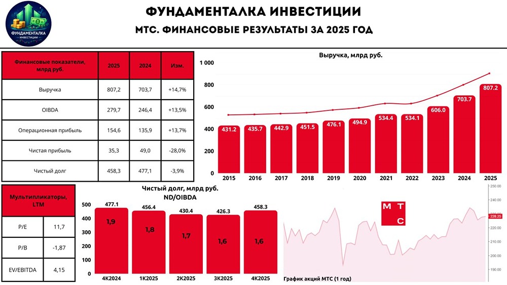 Дивиденды МТС 35 руб./акция: откуда деньги, если FCF отрицательный?