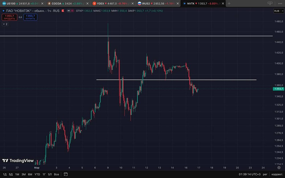 Акции Новатэк слабо смотрится: ждать ли входа в шорт до 13:00?
