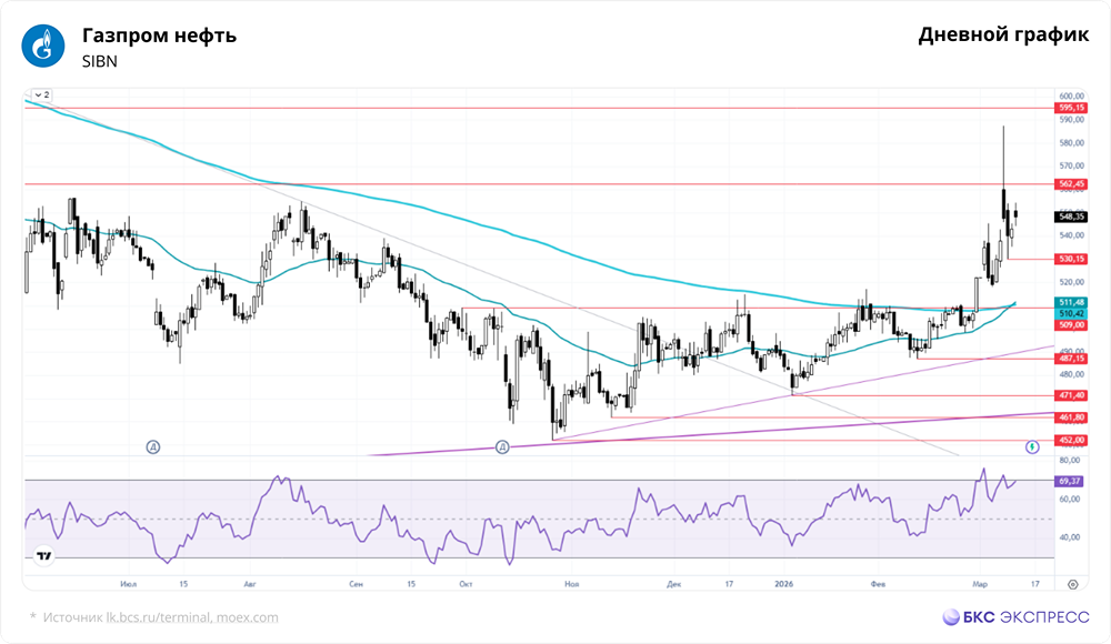 Конфликт на Ближнем Востоке: как он влияет на котировки Газпром нефти?