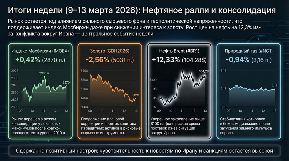 Итоги недели 9–13 марта: нефть взлетела на 12 %, золото скорректировалось