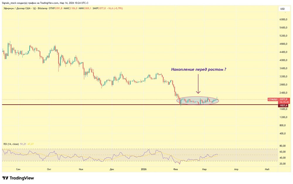 ETH вырос на фоне кризиса: стоит ли покупать Ethereum сейчас?
