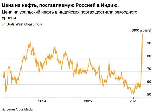 Война на Ближнем Востоке подняла цены на Urals: что будет дальше?