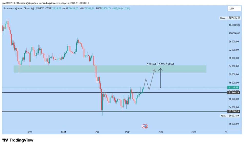 Биткойн в фазе накопления: потенциал роста 15–20 %, цель — 100 000 долларов