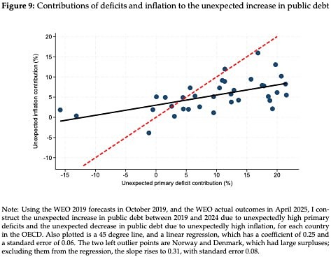 Как дефицит бюджета США вызвал инфляцию в 2021–2024 годах