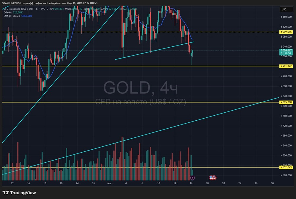Отскок по золоту: это пауза перед ростом или начало падения к 4553?