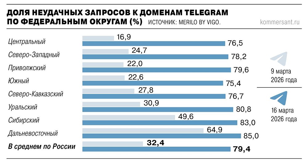 Из‑за чего в России блокируются запросы к доменам Telegram?