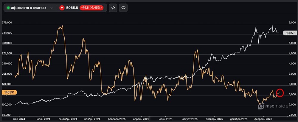 Золото в слитках: физлица постепенно наращивают открытый интерес