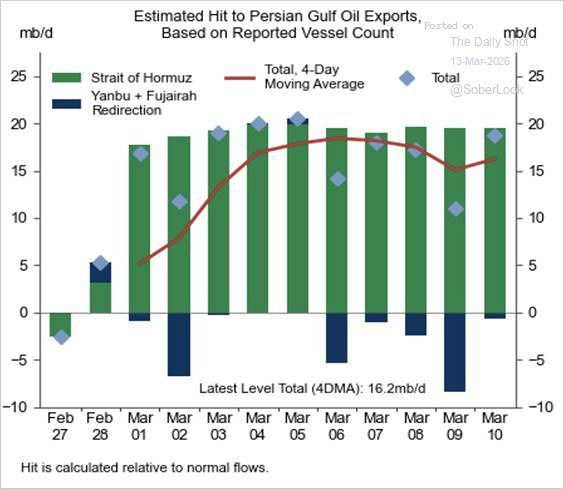 Goldman Sachs: сокращение экспорта нефти достигло 16,2 млн барр./сутки