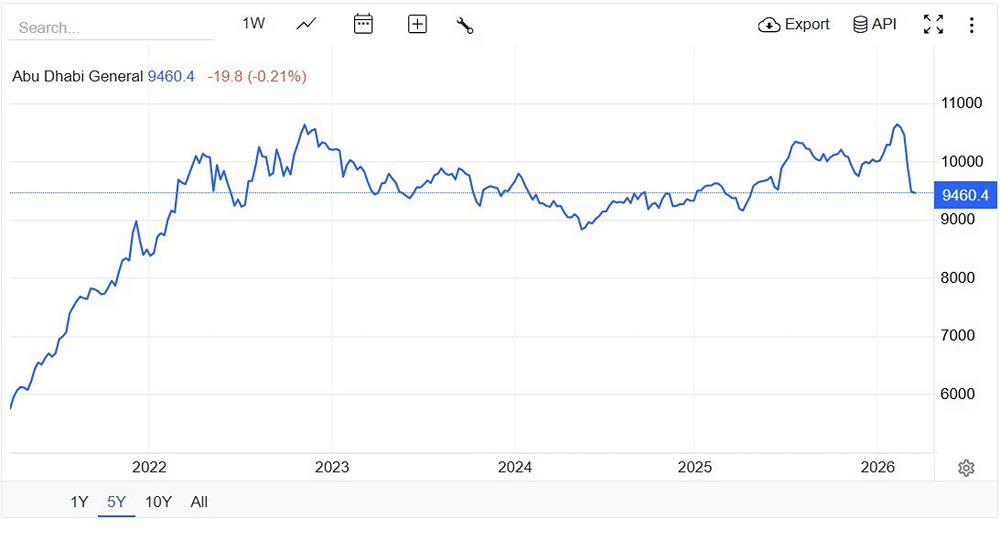 Когда закончится падение фондового рынка Дубая?