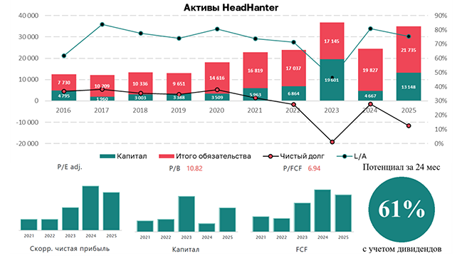 Средний доход на клиента вырос: как Хэдхантер компенсировал потерю клиентов?