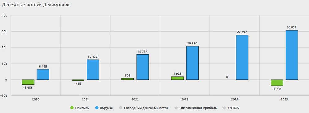 Делимобиль строит экосистему: окупится ли масштабная перестройка для акционеров