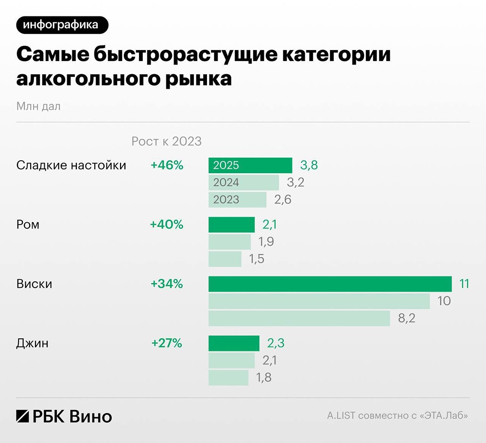 Настойки вместо водки? Рост продаж на 50 % за 3 года