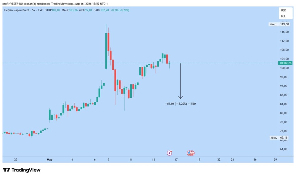 Что будет с нефтью Brent, если США возьмут остров Харк? Прогноз