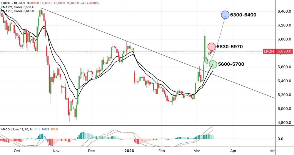 Пробьёт ли «Лукойл» уровень ₽5970? Разбираем восходящий тренд