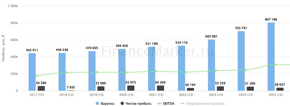 IPO экосистем и рост прибыли: получит ли идея по МТС второе дыхание?