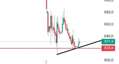 Акции «Самолёта» у уровня разворота — прогноз роста на 100 %