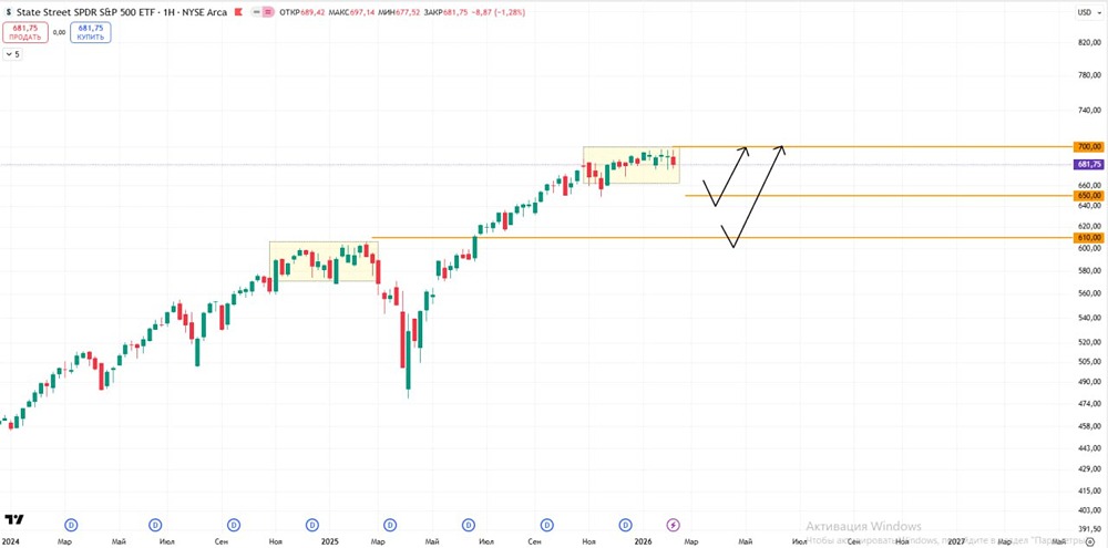 Где входить в лонг по фьючерсу на индекс США SP500 — разбираем уровни