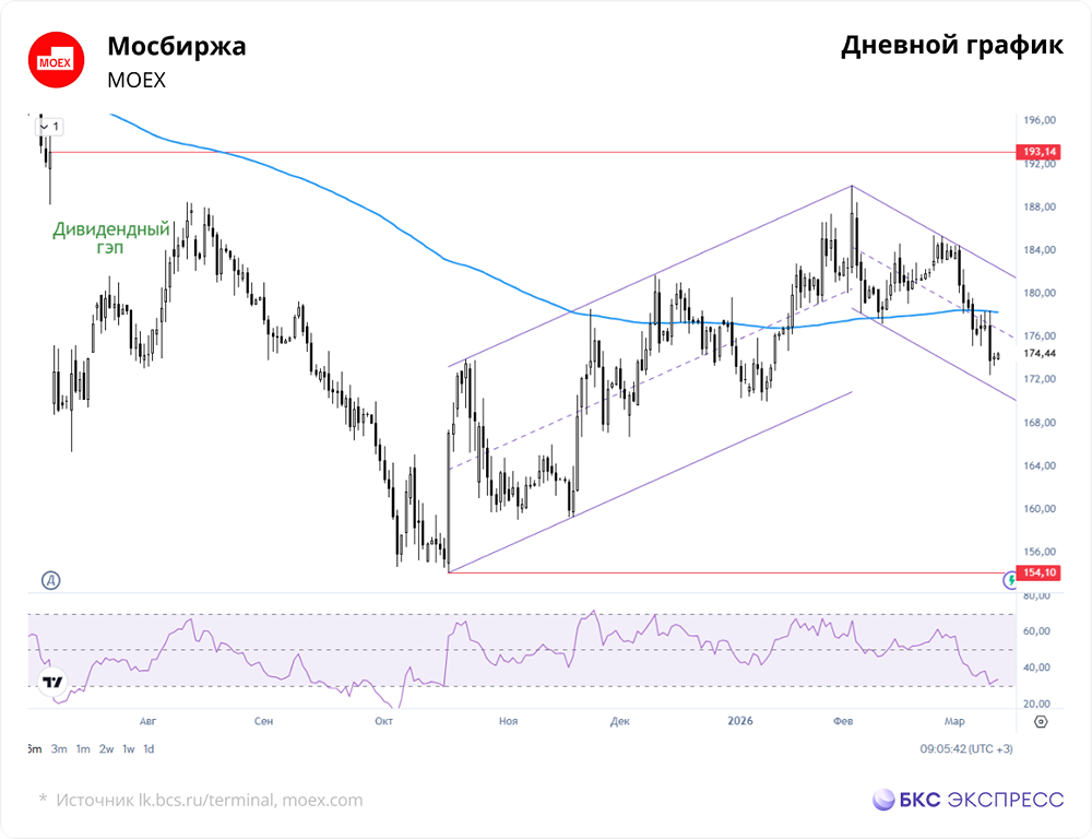 Повлияют ли санкции на рост акций Мосбиржи?
