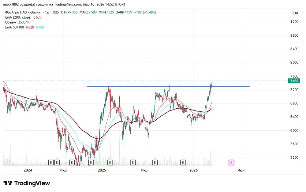 Акции ФосАгро растут: на сколько ещё +3–7 %? Разбор графика