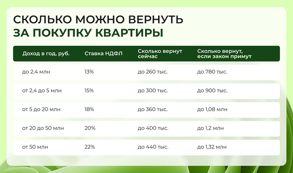Сколько можно вернуть за покупку квартиры в 2026 году?