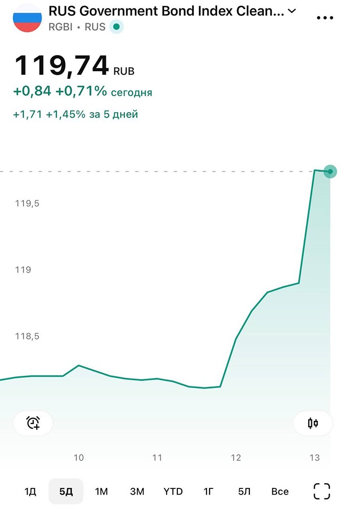 Бурный рост облигаций: что будет после решения ЦБ 20 марта?