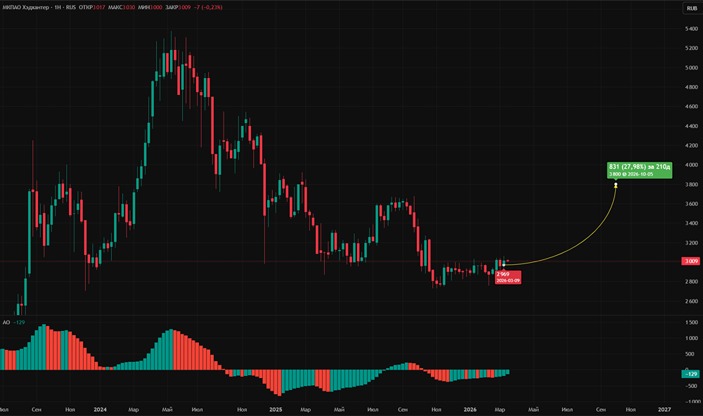 Почему выручка Хедхантера замедляется?