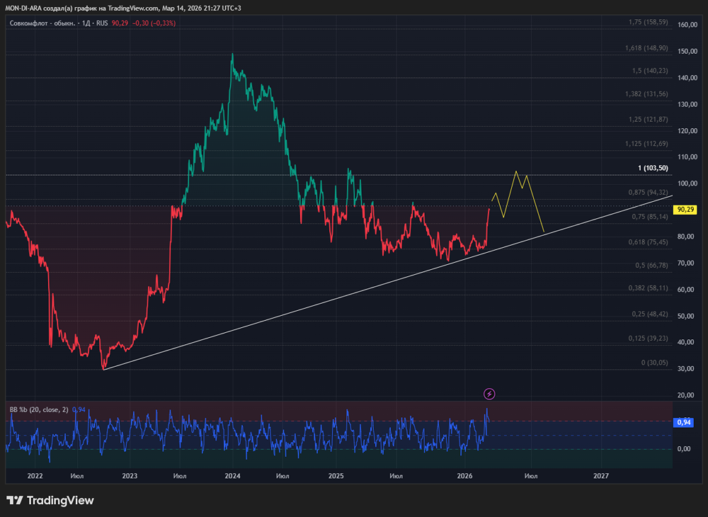 Акции Совкомфлота растут из‑за геополитики, а не отчёта — разбираем причины