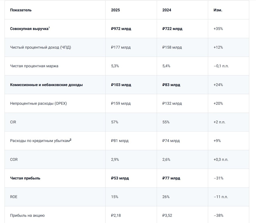 Дивиденды Совкомбанка в 2026‑м — будут или нет? Что говорит отчёт