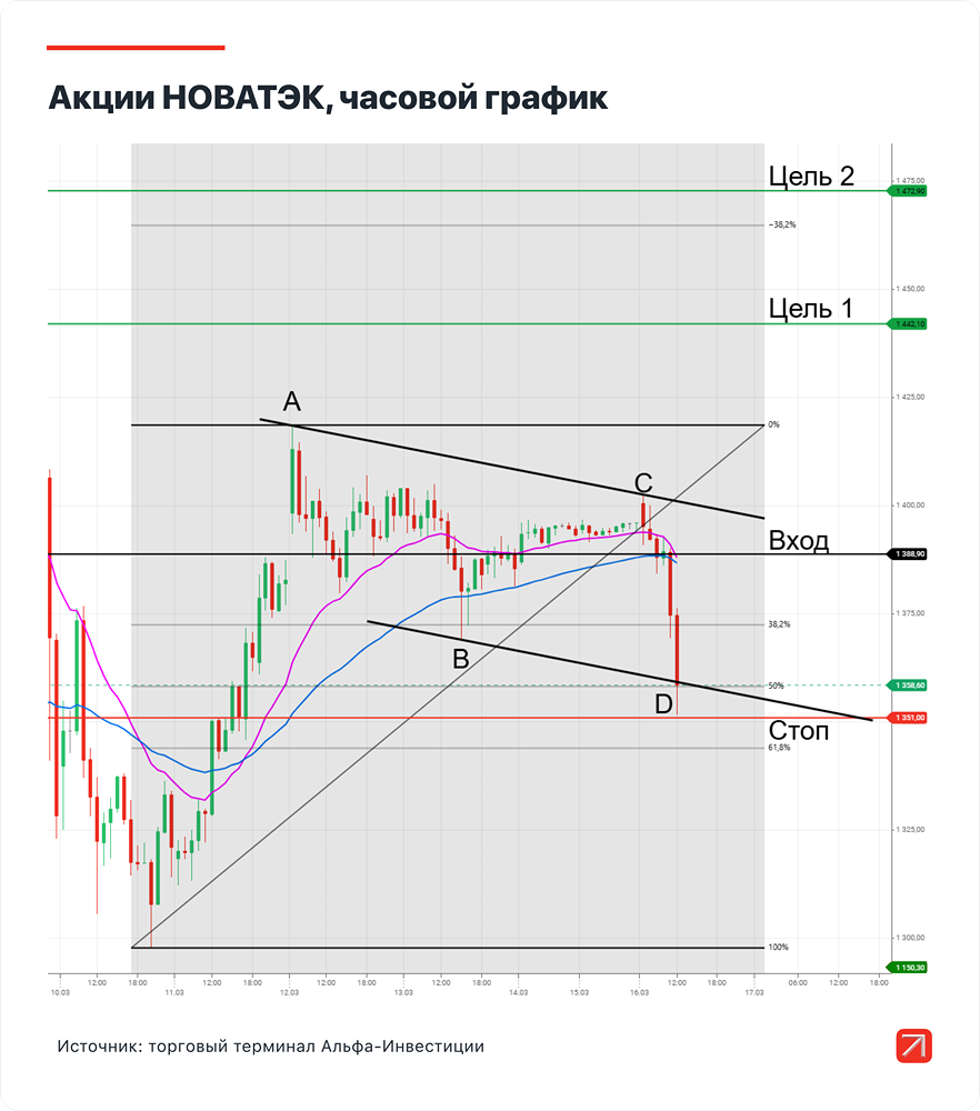 Рост НОВАТЭКа на 5%: сработает ли технический анализ?