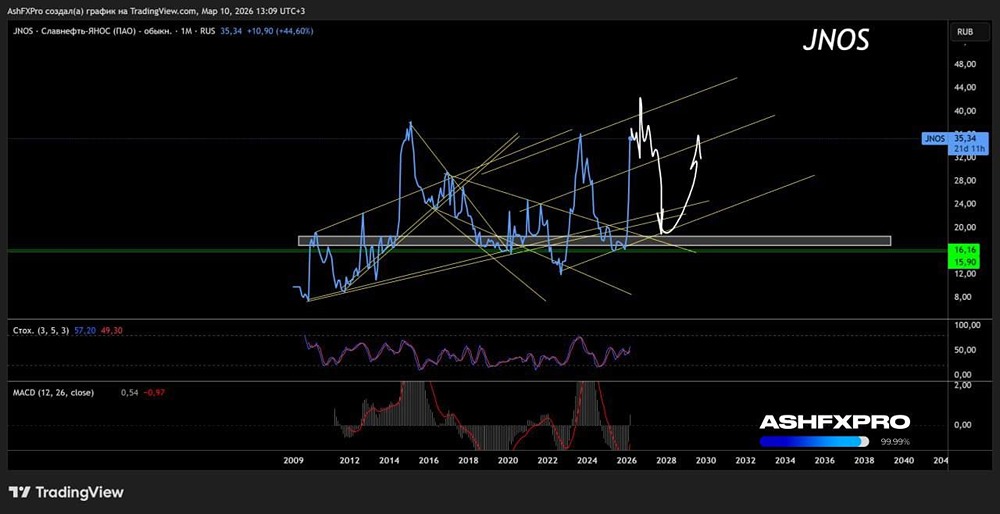 С каких уровней ждать обвал котировок акций «Слафнеть-ЯНОС»?
