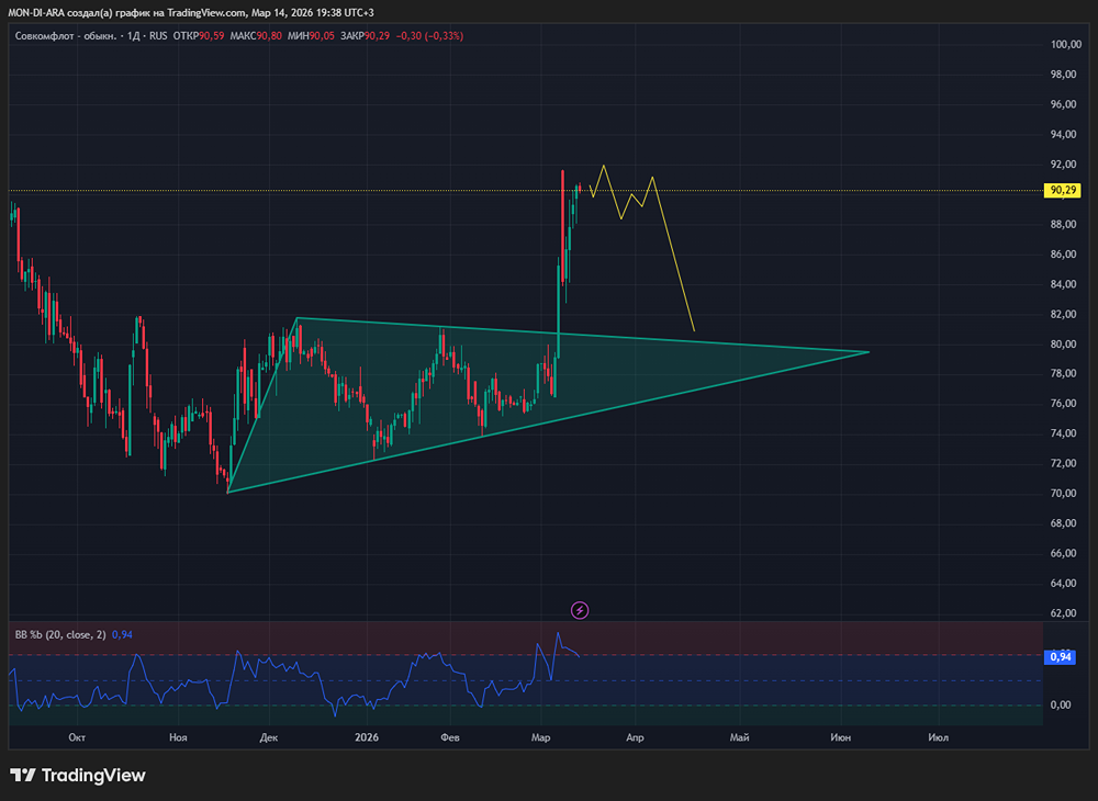 Иранский конфликт поможет «Совкомфлоту» восстановиться в 2026 году?