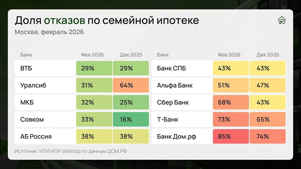 Семейная ипотека: какой банк откажет с вероятностью 85 %?