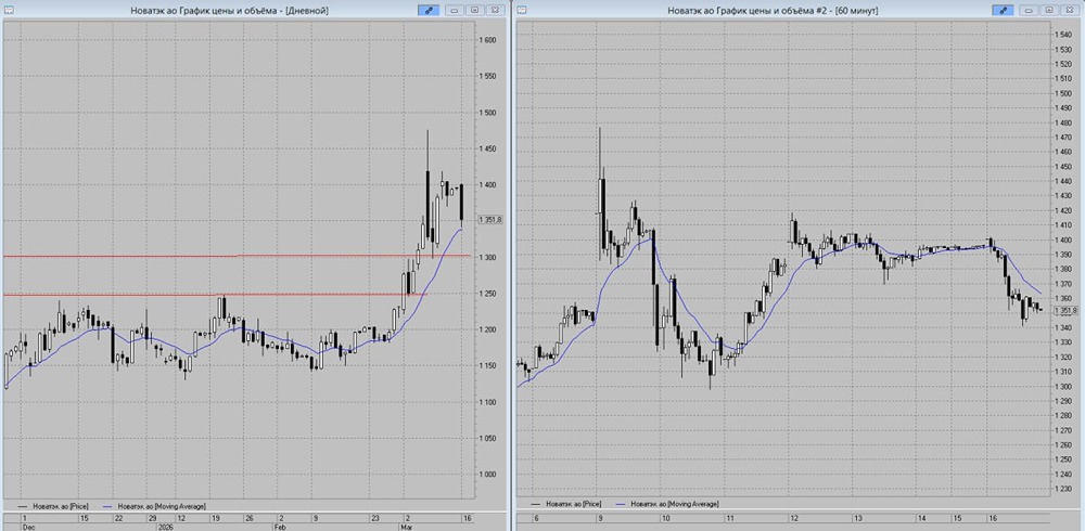 МА‑13 держит «Новатэк»: куда пойдёт цена дальше цена?